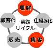 実践サイクル(理解/集客)